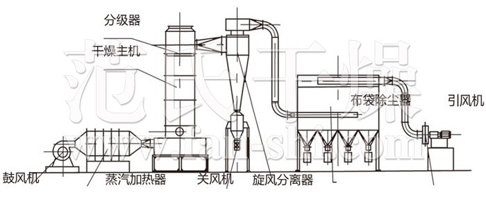 閃蒸干燥機結構示意圖